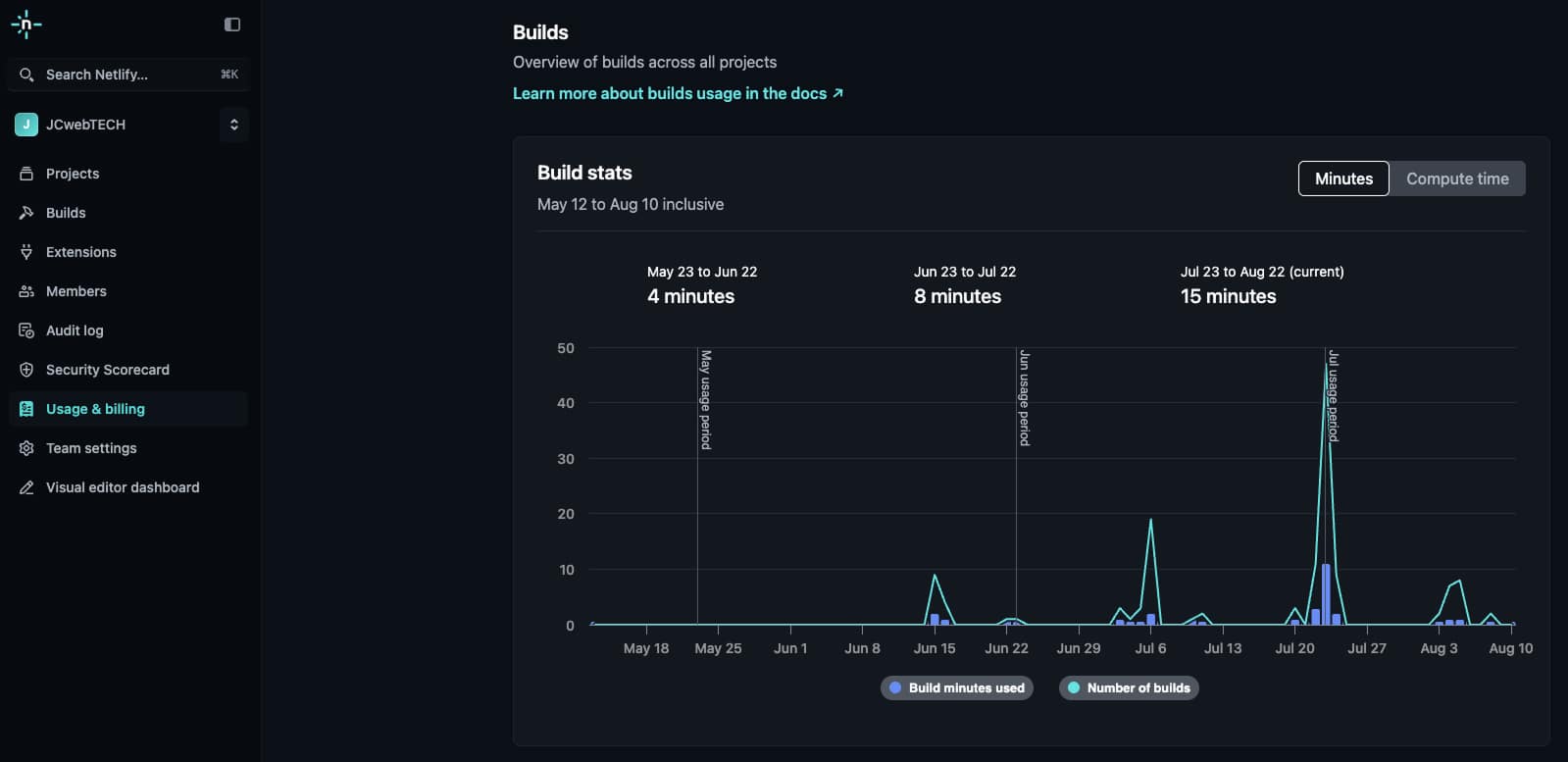 Netlify's build stats page showing build minutes and number of builds per usage period, with one tall spike of builds